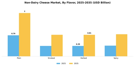 Non-dairy cheese Market Segment Image 2