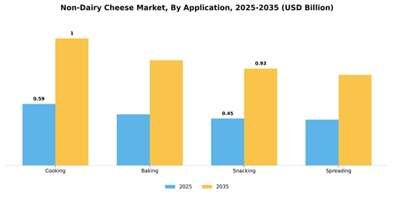 Non-dairy cheese Market Segment Image 3