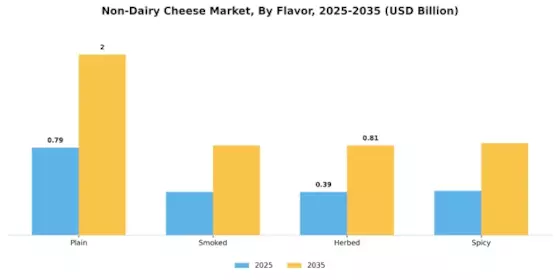 Non-dairy cheese Market Segment Image 2