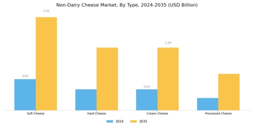 Non-dairy cheese Market Segment Image 0