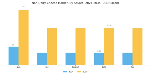 Non-dairy cheese Market Segment Image 1