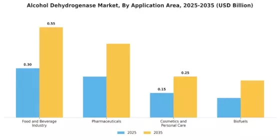 Alcohol Dehydrogenase Market Segment Image 2