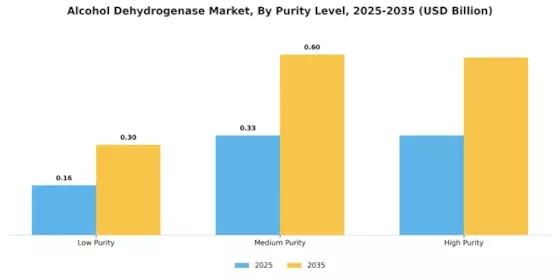 Alcohol Dehydrogenase Market Segment Image 4
