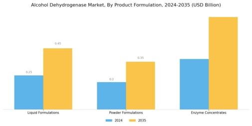 Alcohol Dehydrogenase Market Segment Image 0