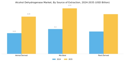Alcohol Dehydrogenase Market Segment Image 1
