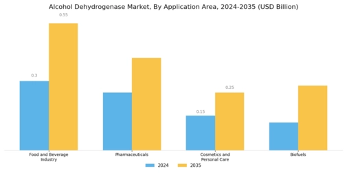 Alcohol Dehydrogenase Market Segment Image 2