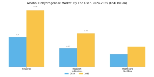 Alcohol Dehydrogenase Market Segment Image 3