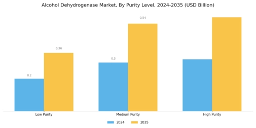 Alcohol Dehydrogenase Market Segment Image 4