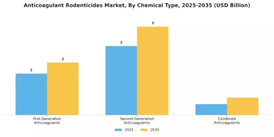 Anticoagulant Rodenticides Market Segment Image 0