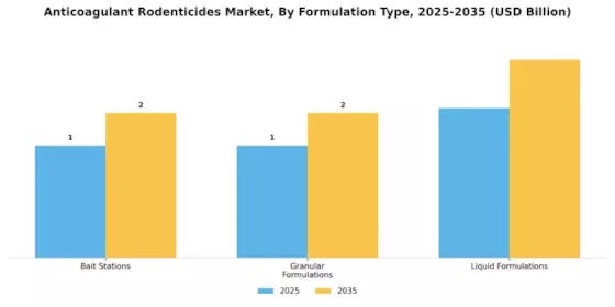Anticoagulant Rodenticides Market Segment Image 1