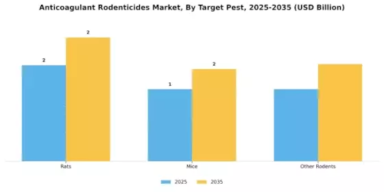 Anticoagulant Rodenticides Market Segment Image 2