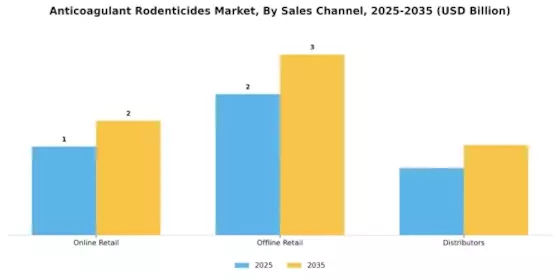 Anticoagulant Rodenticides Market Segment Image 3