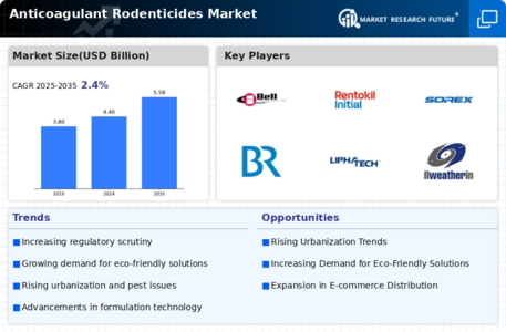 Anticoagulant Rodenticides Market Infographic