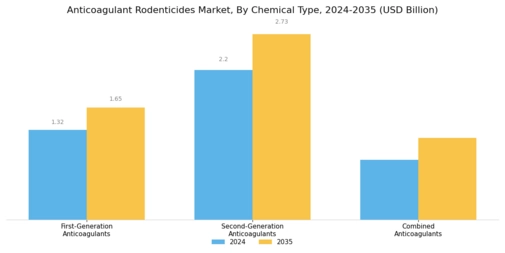 Anticoagulant Rodenticides Market Segment Image 0