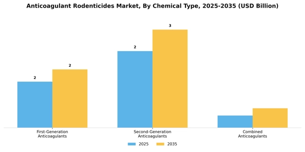 Anticoagulant Rodenticides Market Segment Image 1