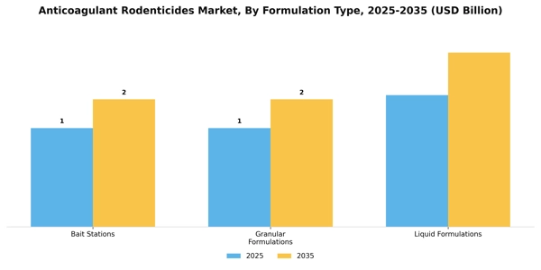 Anticoagulant Rodenticides Market Segment Image 2