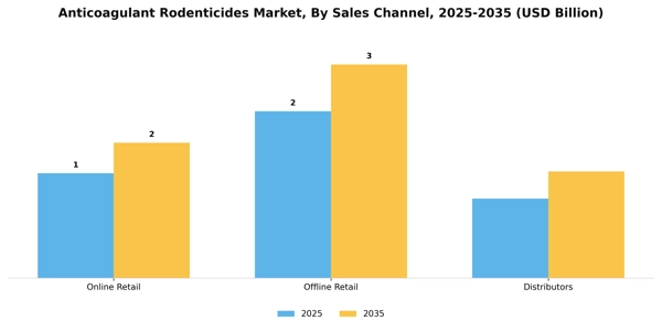 Anticoagulant Rodenticides Market Segment Image 3