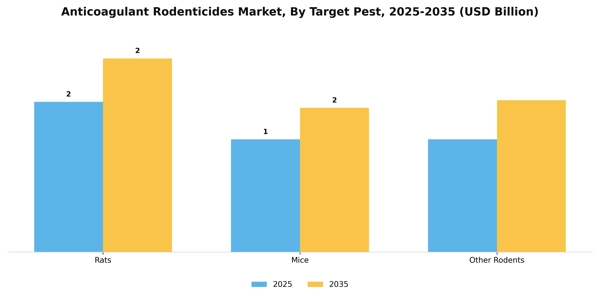 Anticoagulant Rodenticides Market Segment Image 4
