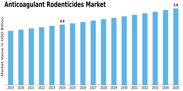 Anticoagulant Rodenticides Market Size