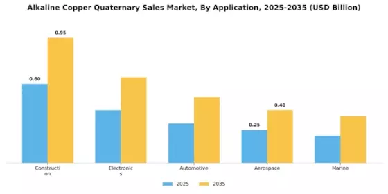 Alkaline Copper Quaternary Sales Market Segment Image 0
