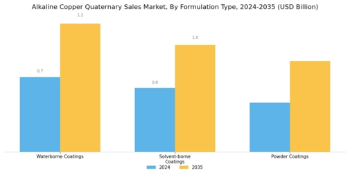 Alkaline Copper Quaternary Sales Market Segment Image 1