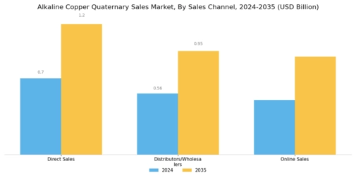 Alkaline Copper Quaternary Sales Market Segment Image 3