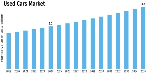 Used Cars Market Size