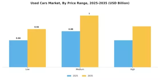 Used Cars Market Segment Image 2