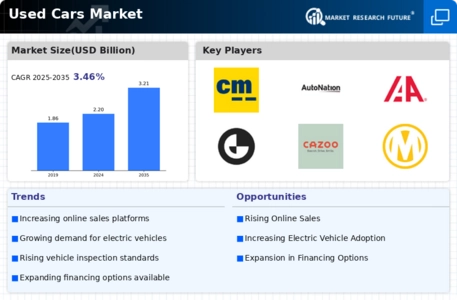 Used Cars Market Infographic