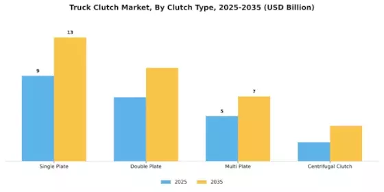 Truck Clutch Market Segment Image 0