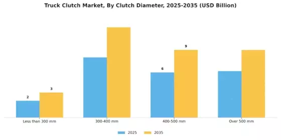 Truck Clutch Market Segment Image 3