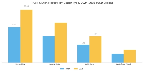 Truck Clutch Market Segment Image 0