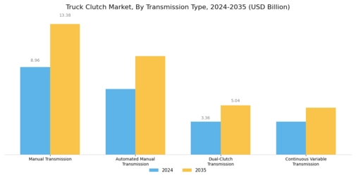 Truck Clutch Market Segment Image 1