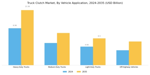 Truck Clutch Market Segment Image 2