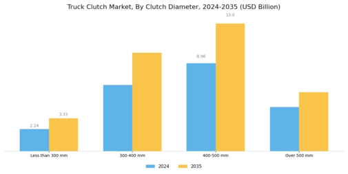Truck Clutch Market Segment Image 3