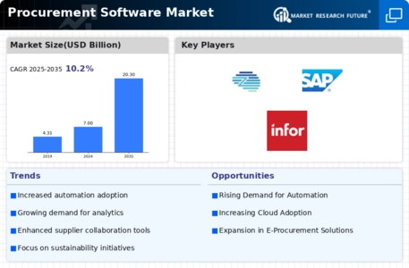 Procurement Software Market Infographic