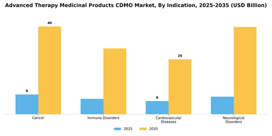 Advanced Therapy Medicinal Products Cdmo Market Segment Image 1