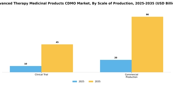 Advanced Therapy Medicinal Products Cdmo Market Segment Image 2