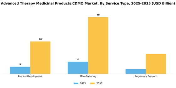 Advanced Therapy Medicinal Products Cdmo Market Segment Image 3