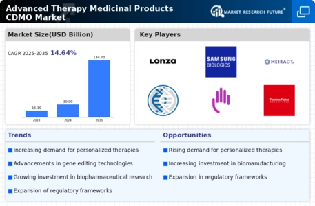 Advanced Therapy Medicinal Products Cdmo Market Infographic