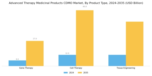 Advanced Therapy Medicinal Products Cdmo Market Segment Image 0
