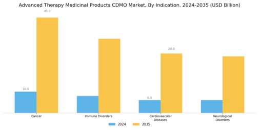Advanced Therapy Medicinal Products Cdmo Market Segment Image 1