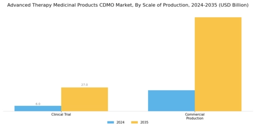 Advanced Therapy Medicinal Products Cdmo Market Segment Image 2