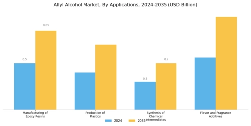 Allyl Alcohol Market Segment Image 0