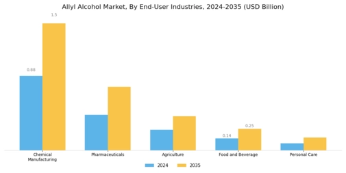 Allyl Alcohol Market Segment Image 3