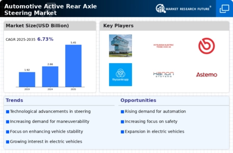 Automotive Active Rear Axle Steering Market Infographic