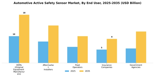 Automotive Active Safety Sensor Market Segment Image 0
