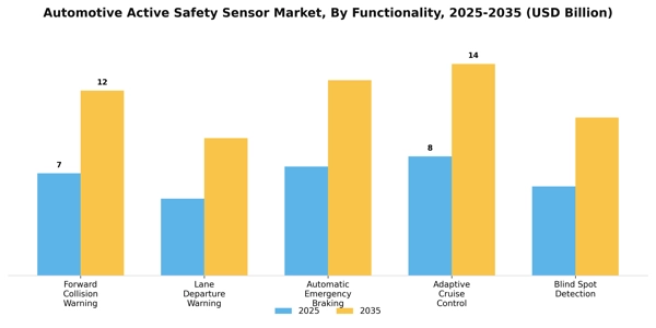 Automotive Active Safety Sensor Market Segment Image 1