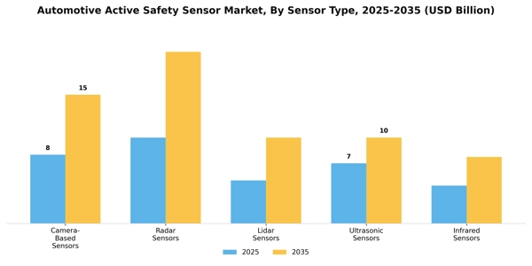 Automotive Active Safety Sensor Market Segment Image 2