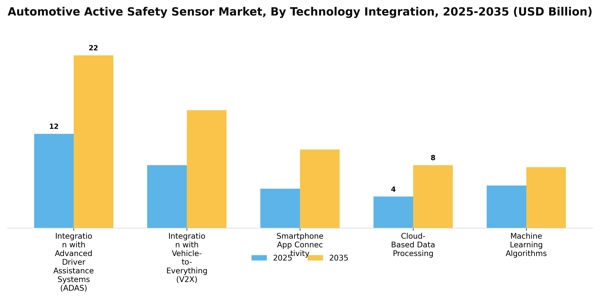 Automotive Active Safety Sensor Market Segment Image 3